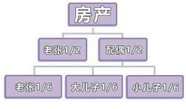 剩余房产继承怎么办理（剩余房产继承怎么办理的）
