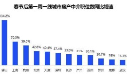 房产销售行业怎么招人（房产销售怎么招聘）