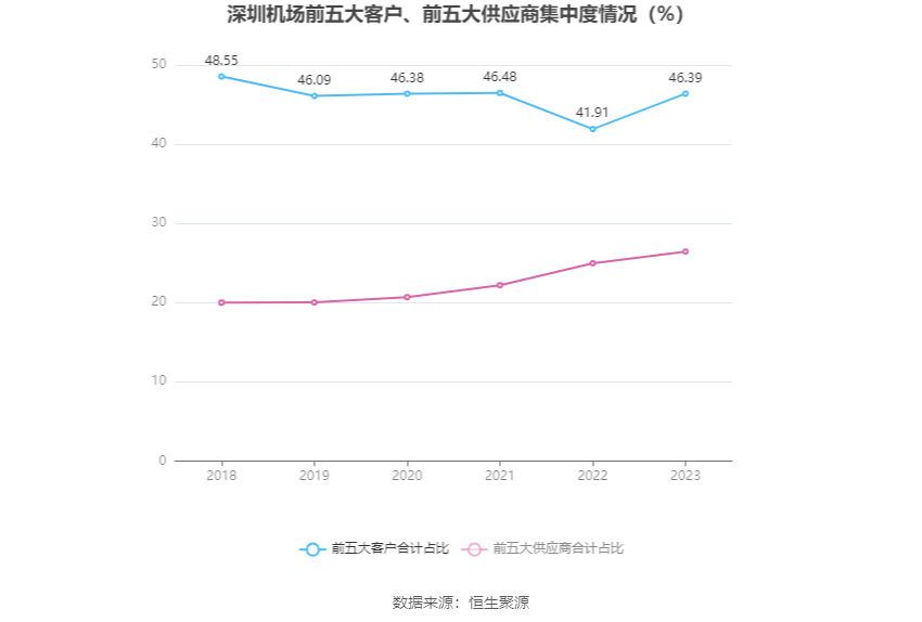 深圳机场：2023年盈利3.97亿元 拟10派1元