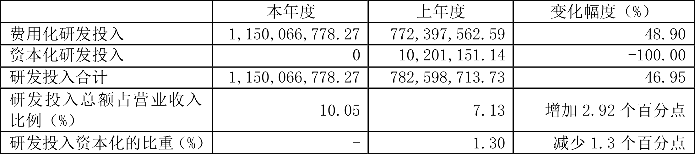 珠海冠宇：2023年净利同比增长278.45% 拟10派2.7元