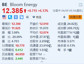 美股异动｜Bloom Energy涨超6% 将获7500万美元税收减免