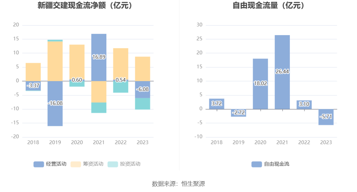新疆交建：2023年净利同比下降5.05% 拟10派1.6元