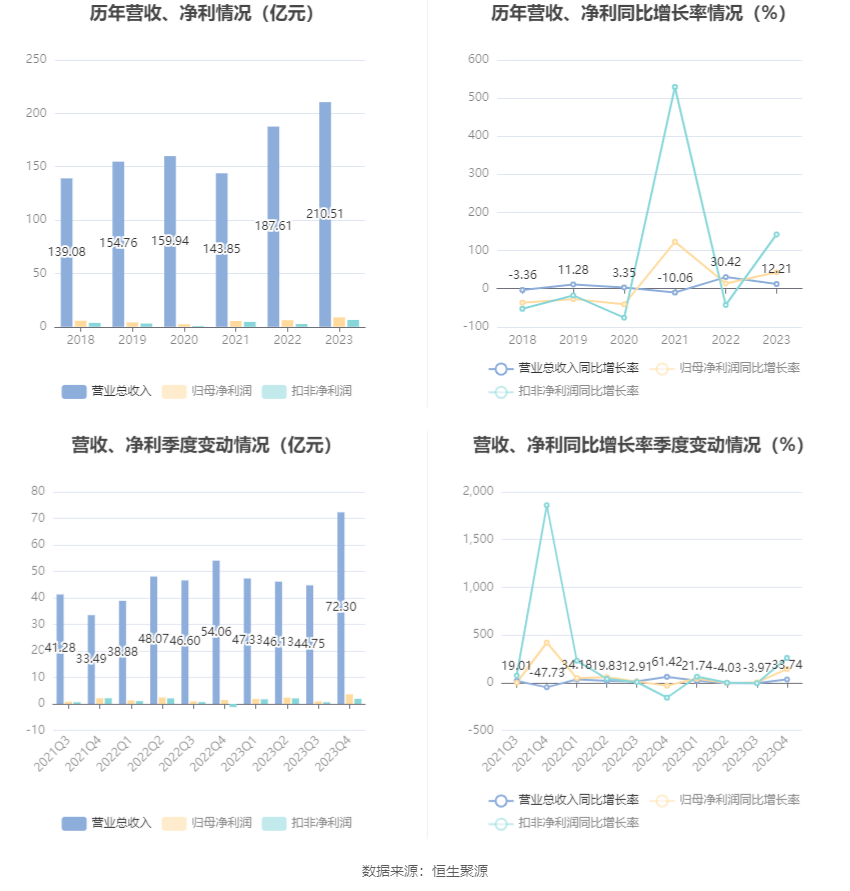 中国西电：2023年净利润同比增长42.99% 拟10派0.66元