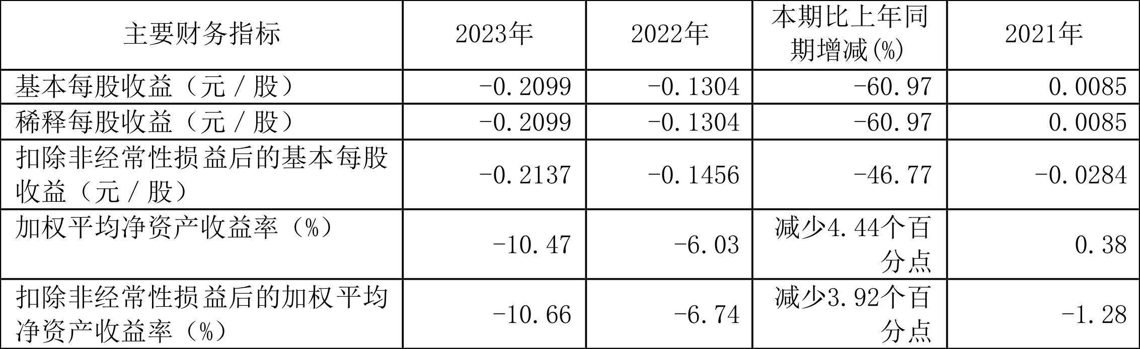 吉视传媒：2023年营收同比降11.77% 亏损6.93亿元