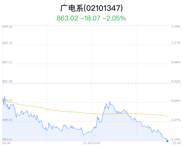 广电系概念盘中跳水，新媒股份跌1.09%