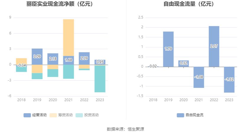 丽臣实业：2023年净利同比增长13.15% 拟10派6.5元