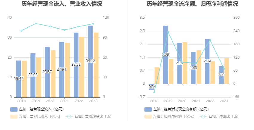丽臣实业：2023年净利同比增长13.15% 拟10派6.5元