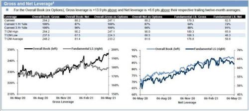高盛：上周对冲基金对美国科技股的净买入达到一年多来最高