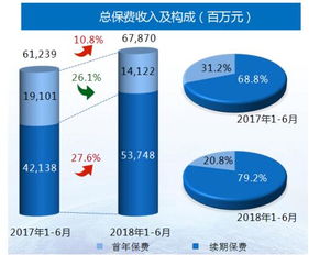 业务结构持续优化 国华人寿续期保费同比增27%