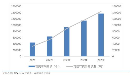 壹石通：高纯石英砂项目处于小批量试产阶段 力争在2024年实现部分量产销售