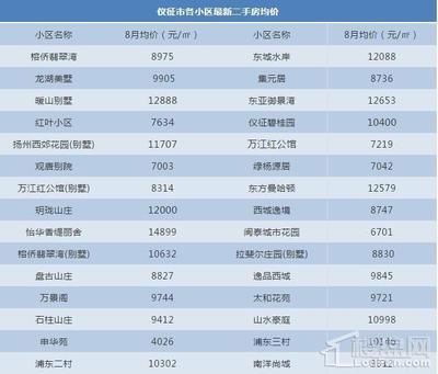 扬州房价一览表2022(扬州房价一览表2023最新)