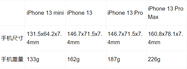 苹果13mini配置参数表(苹果13mini配置参数表与12min区别)