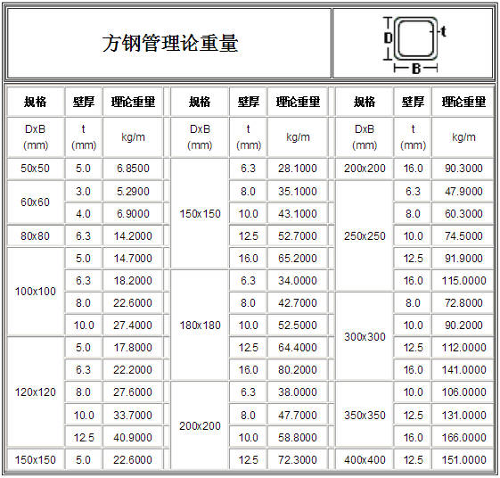 方钢管规格表及重量(6米方钢管规格表及重量)