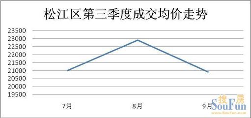关于上海松江区房价多少一平米的信息