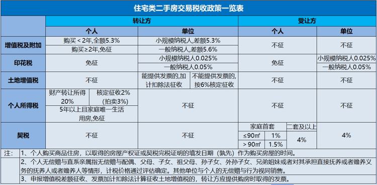 2022上海二手房税费明细表(上海二手房税收费标准2021)