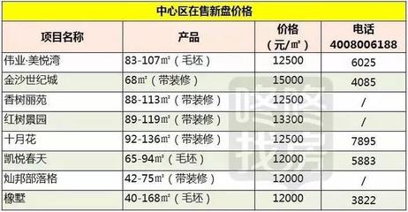 珠海最新房价一览表(珠海最新房价一览表2023)