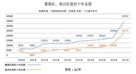 广州南沙房价2021最新价格(广州南沙房价2020最新价格 新闻)