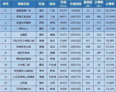 上海地产公司排名50名(上海出名的地产公司)