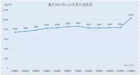 重庆房价明年大涨(重庆房价2021年会涨吗)