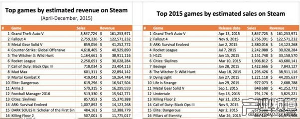 steam游戏排行(STEAM游戏排行榜前十名2023)