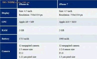 苹果手机6s配置(苹果手机6sp配置)