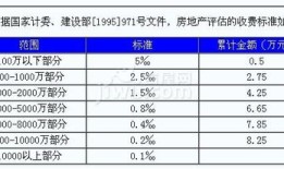 房产评估的费用怎么算（房产评估费收取标准2021）