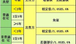 房产增值的部分怎么利用（房产增值怎么做账）