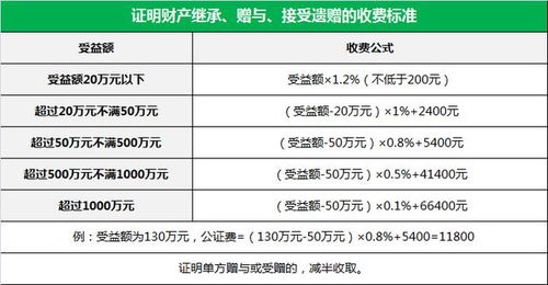 公证赠予房产怎么收费的（公证房产赠与的公证费是多少）