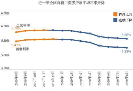 房产利率怎么降的最快（房贷利率怎么降）
