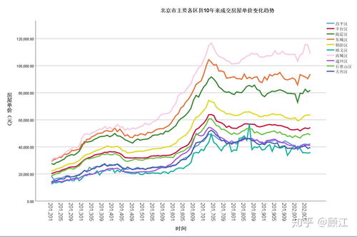 北京近十年房价曲线(北京近20年房价曲线图)