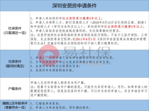 深圳安居房申请流程(深圳申请公租房的条件和流程)