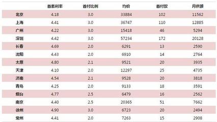 上海买房首付比例是多少(上海买房首付多少钱)